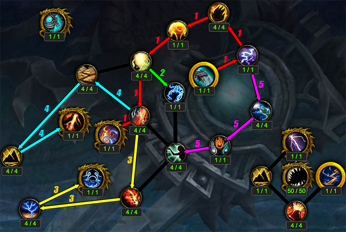 Artifact Progression