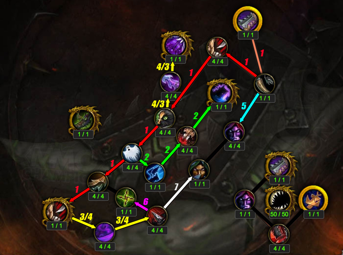 Artifact Progression