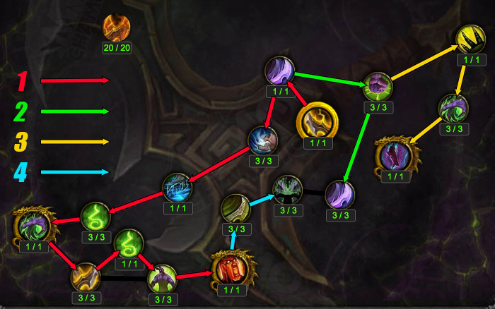 Artifact Progression