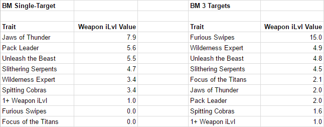 Beast Mastery Relics versus Item Level