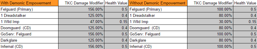 Damage values from pets for Thal'kiel's Consumption