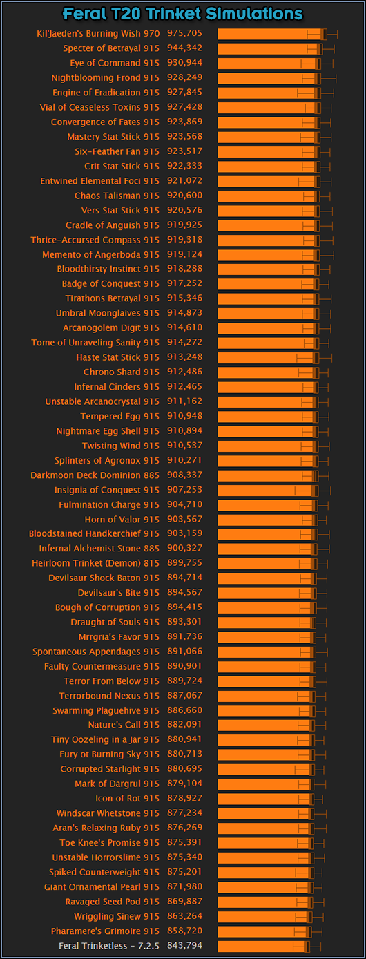 Trinket Simulations