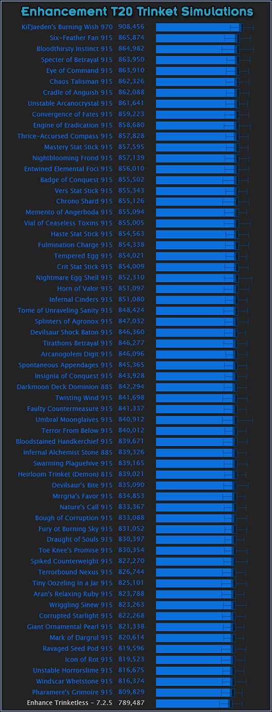 Trinket Simulations