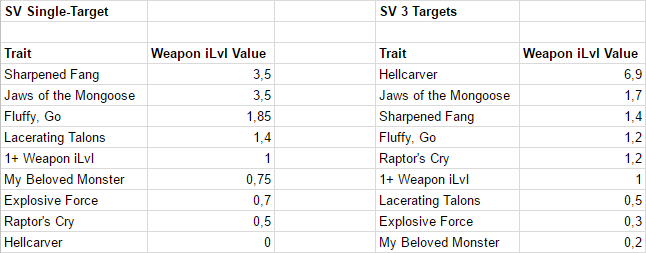 Survival Relics versus Item Level