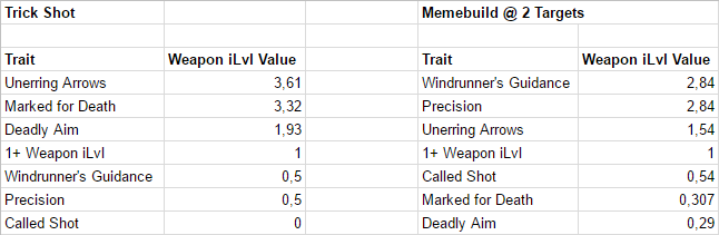 Marksmanship Relics versus Item Level