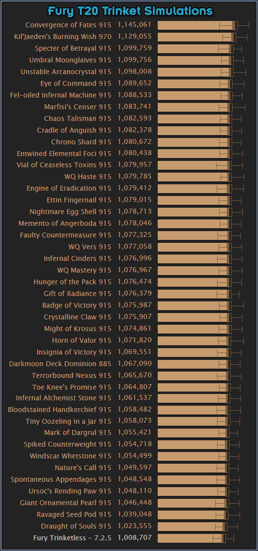 Trinket Simulations