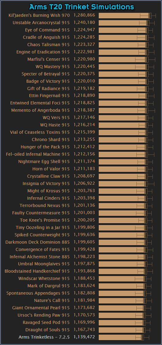 Trinket Simulations