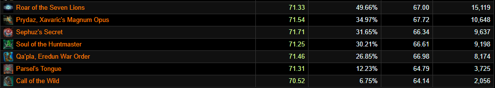 Beast Mastery Legendary Popularity