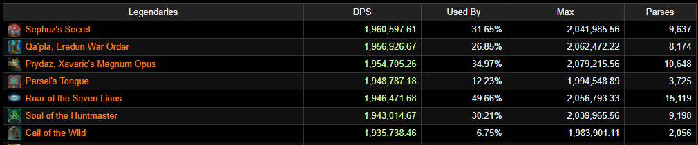 Beast Mastery Legendary Average DPS