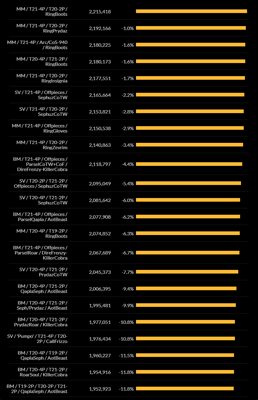 Hunter Spec Comparison Sims